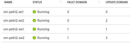 Ensuring a valid test by placing all the #Azure virtual machines on different hosts [Image Credit: Aidan Finn]