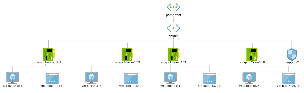 The virtual network design, captured using Azure Network Monitor [Image Credit: Aidan Finn]