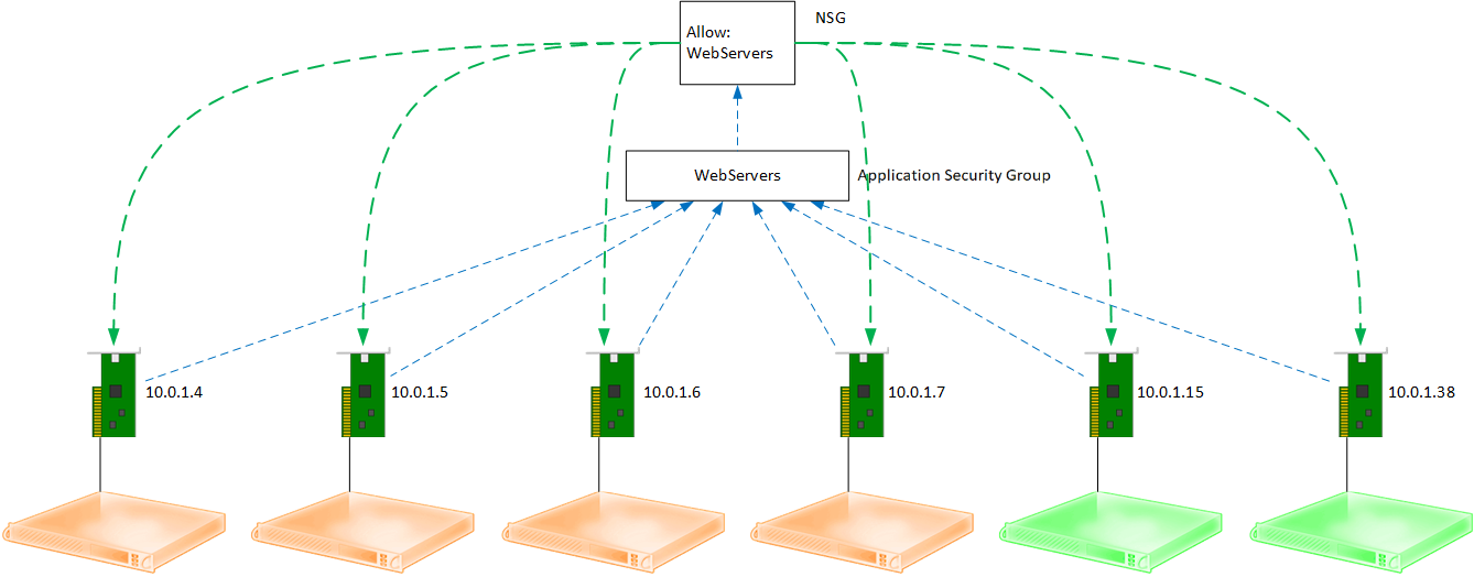 Application Security Groups abstract the addressing of Azure virtual machines in NSGs [Image Credit: Aidan Finn]