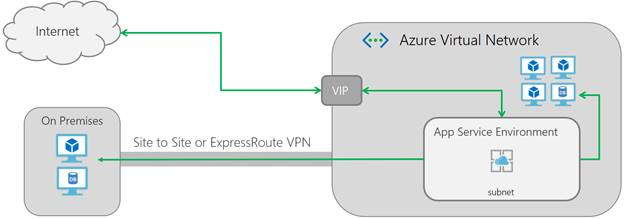 Azure App Service Environment enables isolated App Services [Image Credit: Microsoft]