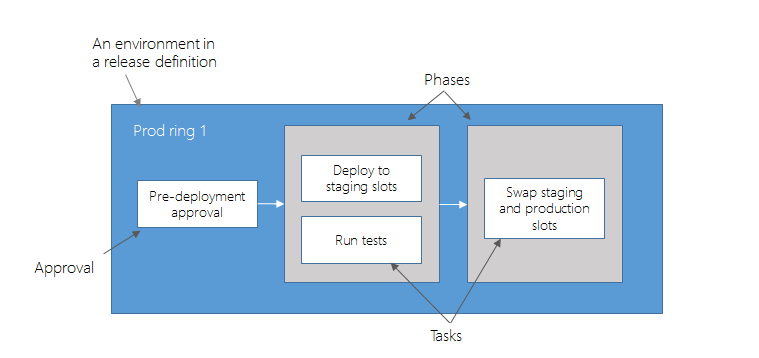 Using App Services deployment slots [Image Credit: Microsoft]