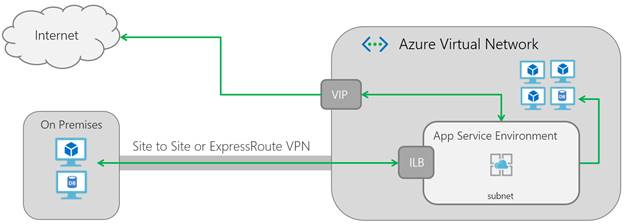 An Azure Service Environment connects to a virtual network [Image Credit: Microsoft]