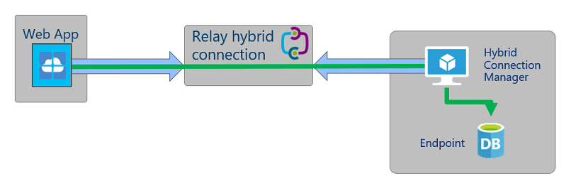 Azure app service hybrid connection [Image Credit: Microsoft]