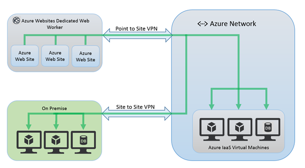 Azure app service VNet integration [Image Credit: Microsoft]
