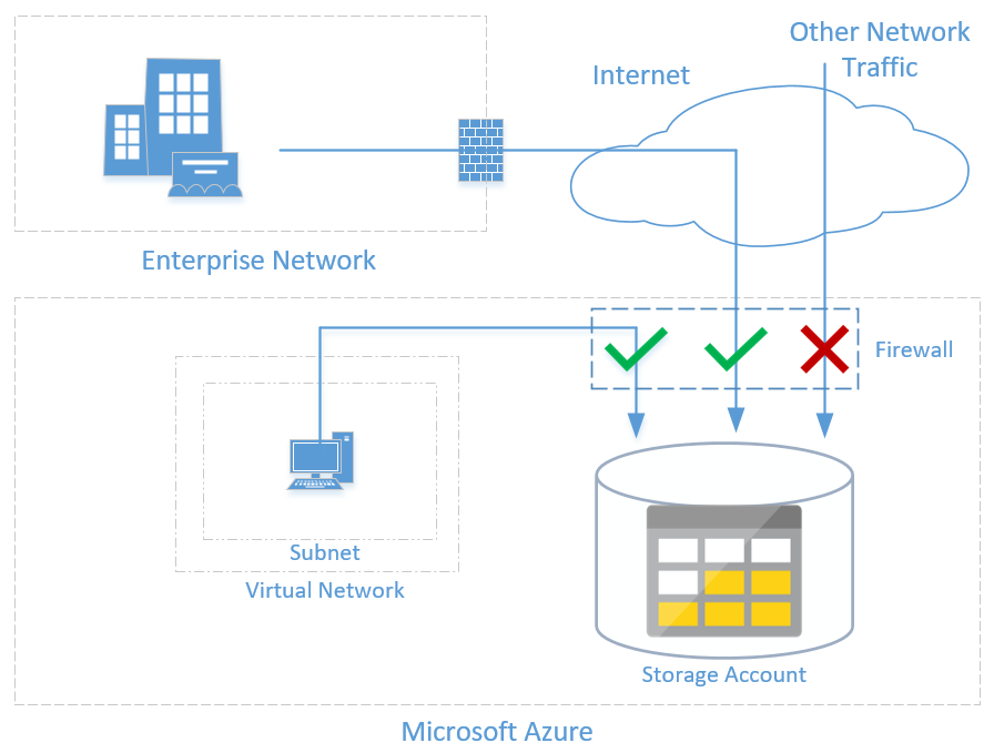 Accessing Azure services over a virtual network using Service Endpoints [Image Credit: Microsoft]