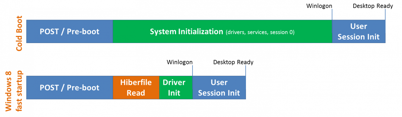 Different phases between cold boot and fast startup (Image Credit: Microsoft)