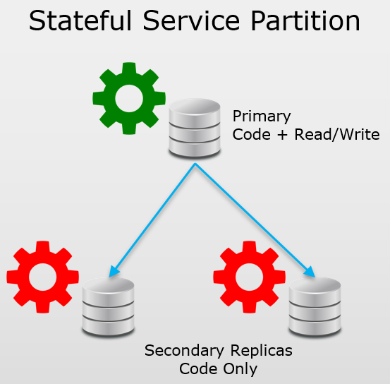 Reliable service partition on Service Fabric [Image Credit: Aidan Finn]