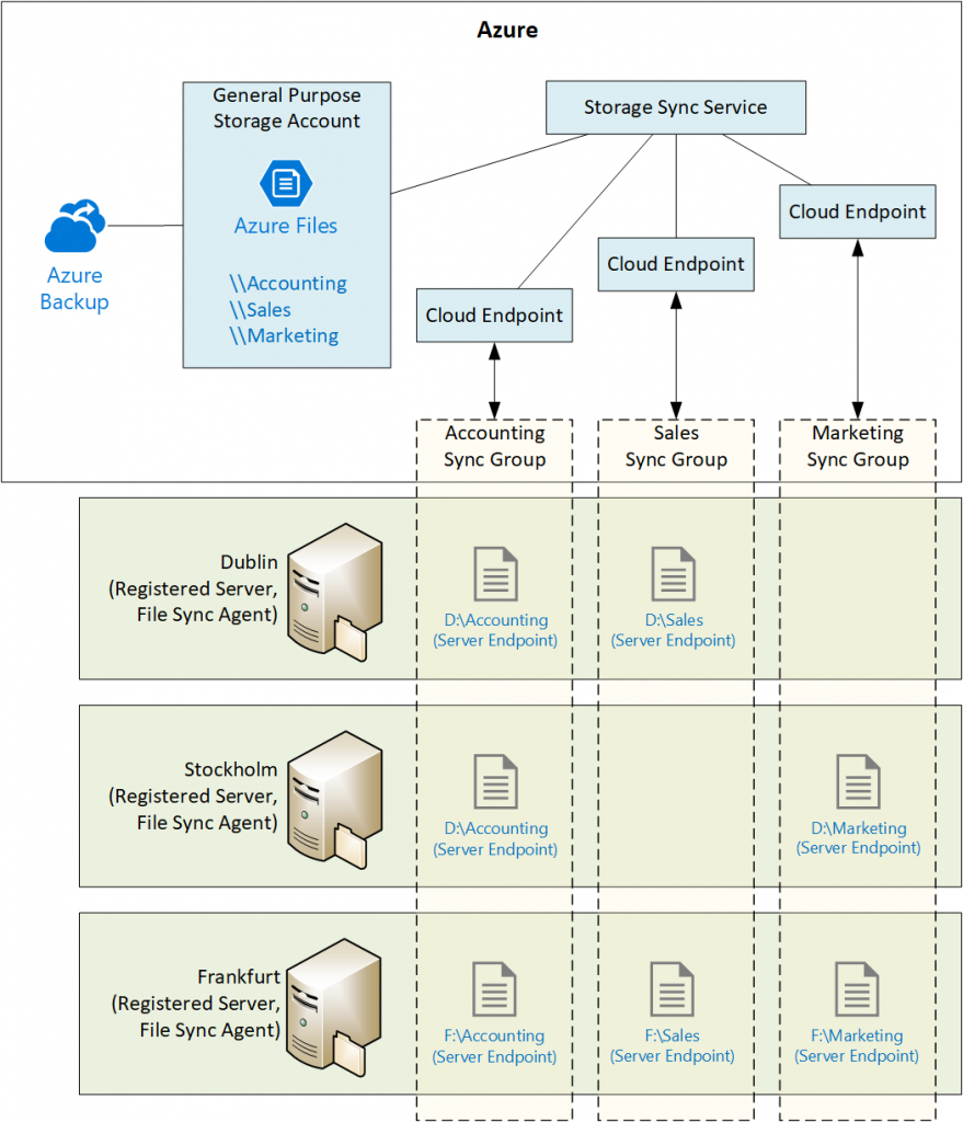The components of Azure File Sync [Image Credit: Aidan Finn]