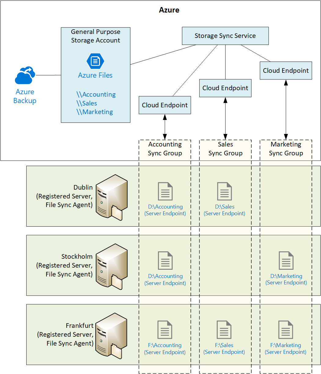 the-architecture-of-azure-file-sync-petri-it-knowledgebase