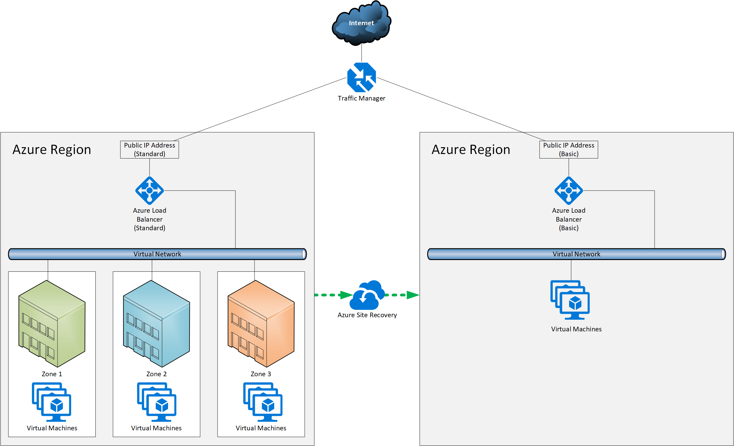 An illustration of disaster recovery replication with availability zones [Image Credit: Aidan Finn]