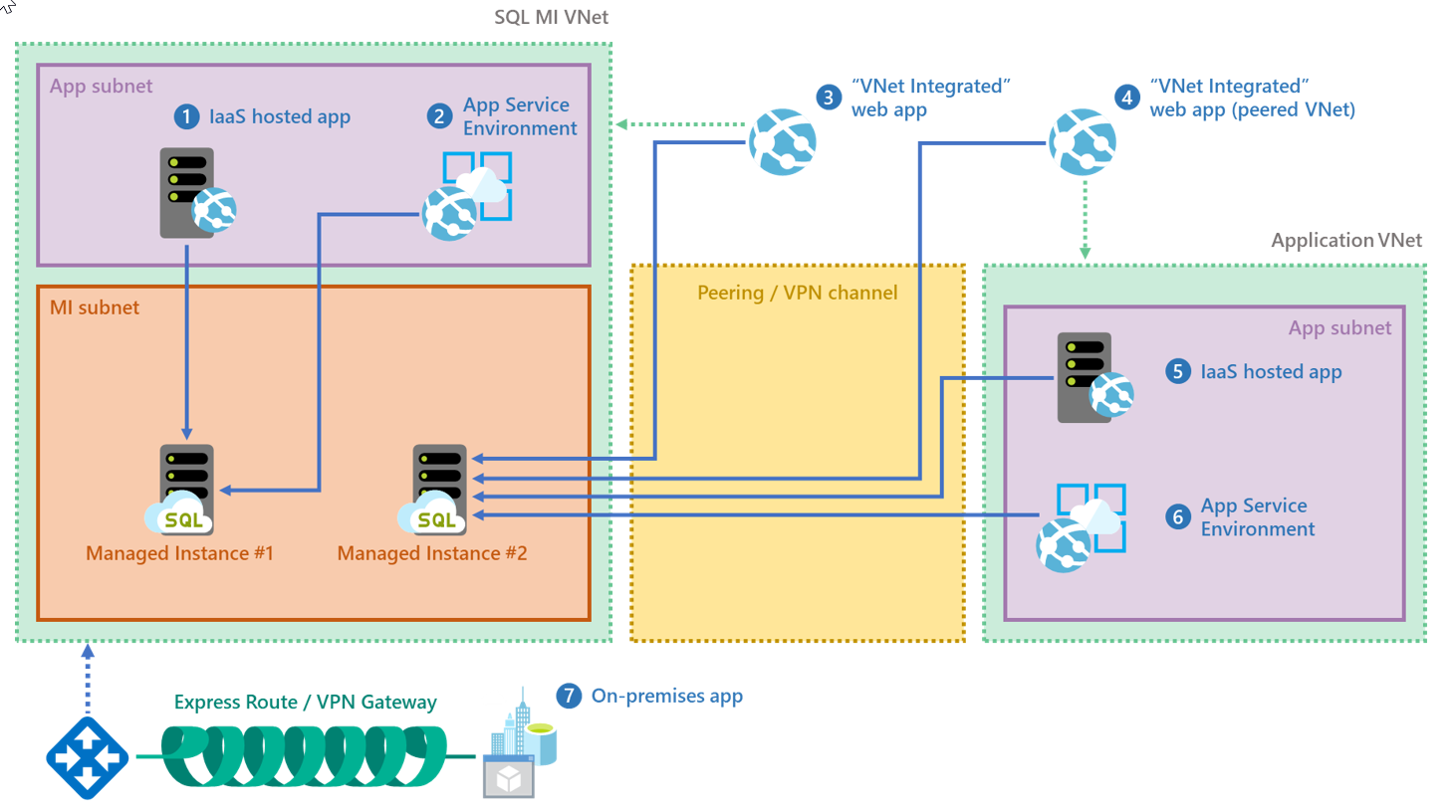 Azure SQL Database Managed Instance is connected to a virtual network [Image Credit: Microsoft]