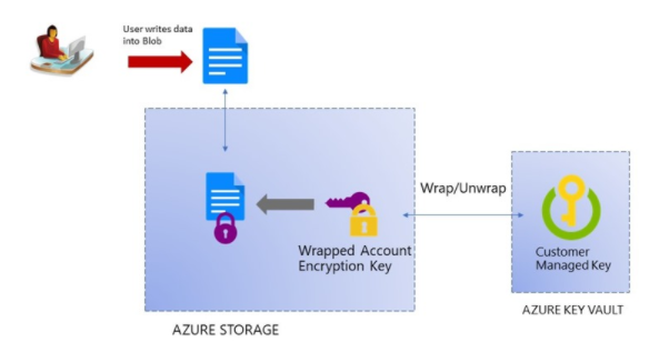 Encrypting Azure storage with customer-managed keys [Image Credit: Microsoft]