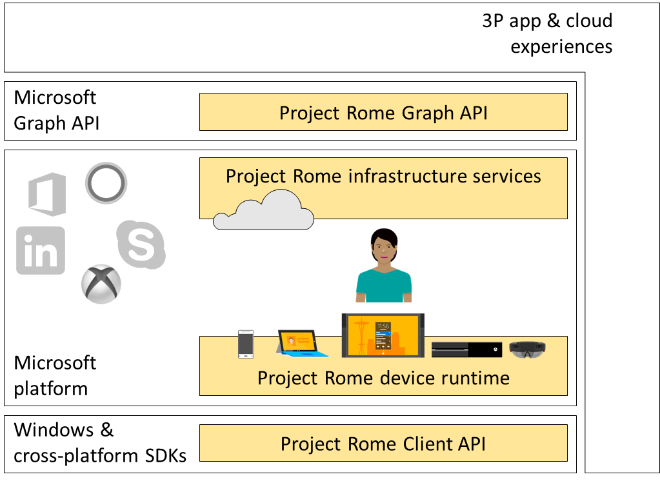 Project Rome (Image Credit: Microsoft)