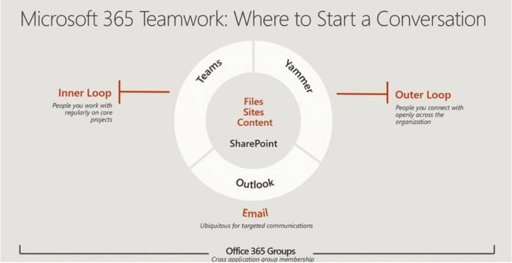 The Evolution of Microsoft's Collaboration Story for Office 365 - Petri IT  Knowledgebase