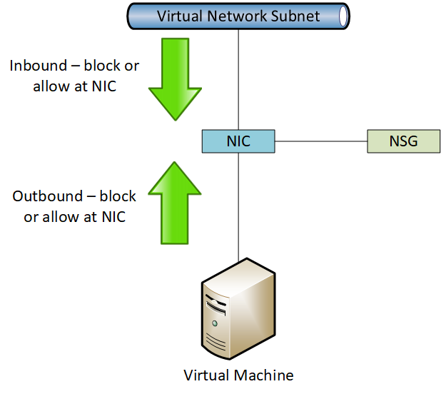 How filtering works with a NIC-associated NSG [Image Credit: Aidan Finn]