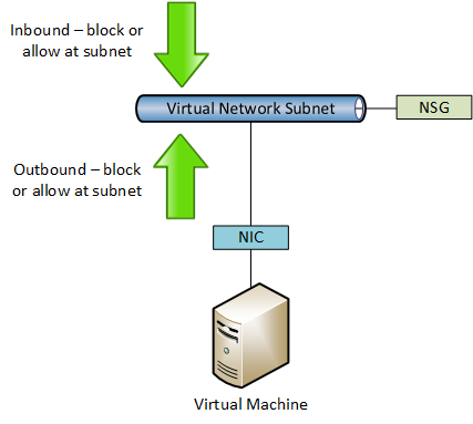 How filtering works with a subnet-associated NSG [Image Credit: Aidan Finn]