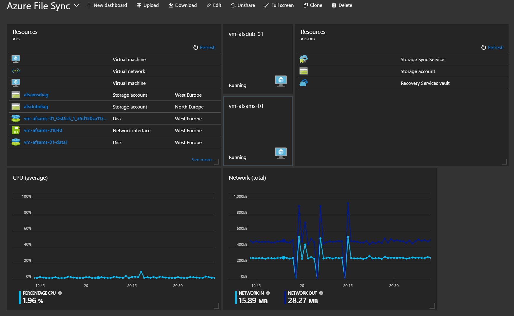 A custom Azure dashboard for my Azure File Sync lab [Image Credit: Aidan Finn]