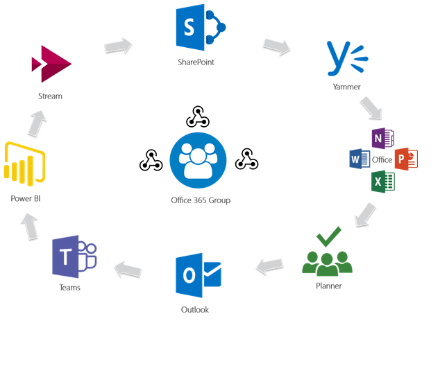 Office 365 Groups and Governance - Petri IT Knowledgebase