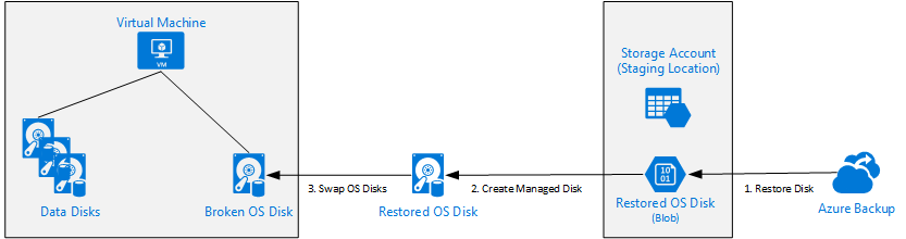 Restore and swap the OS disks of an Azure virtual machine [Image Credit: Aidan Finn]