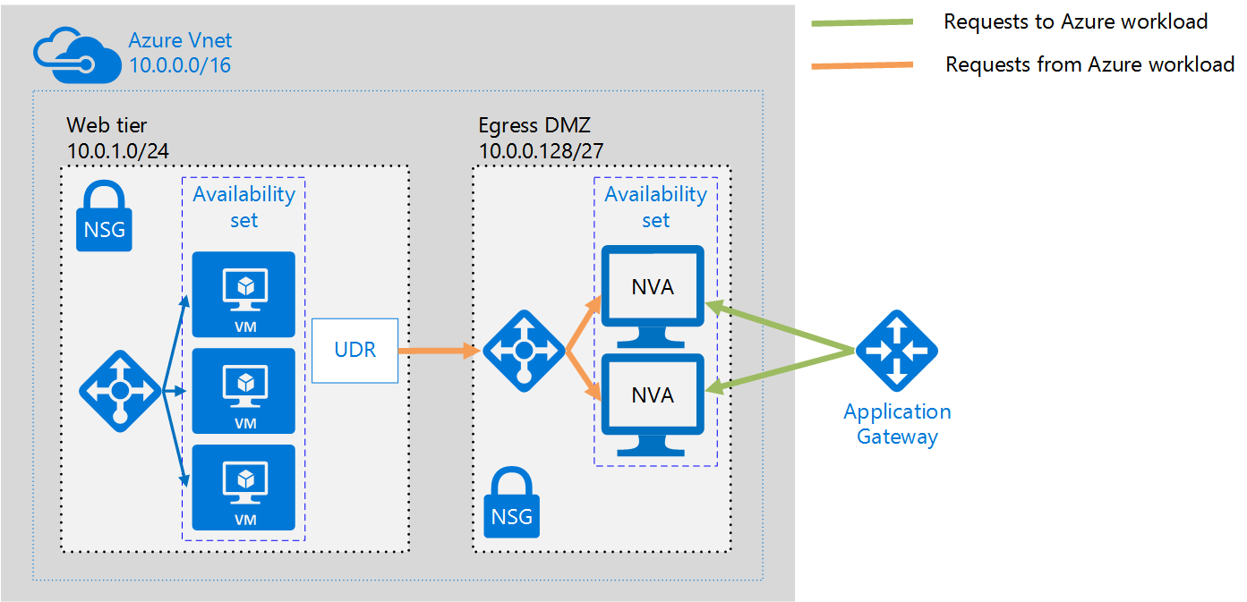 Third party firewall scanning inbound and outbound traffic [Image Credit: Microsoft]