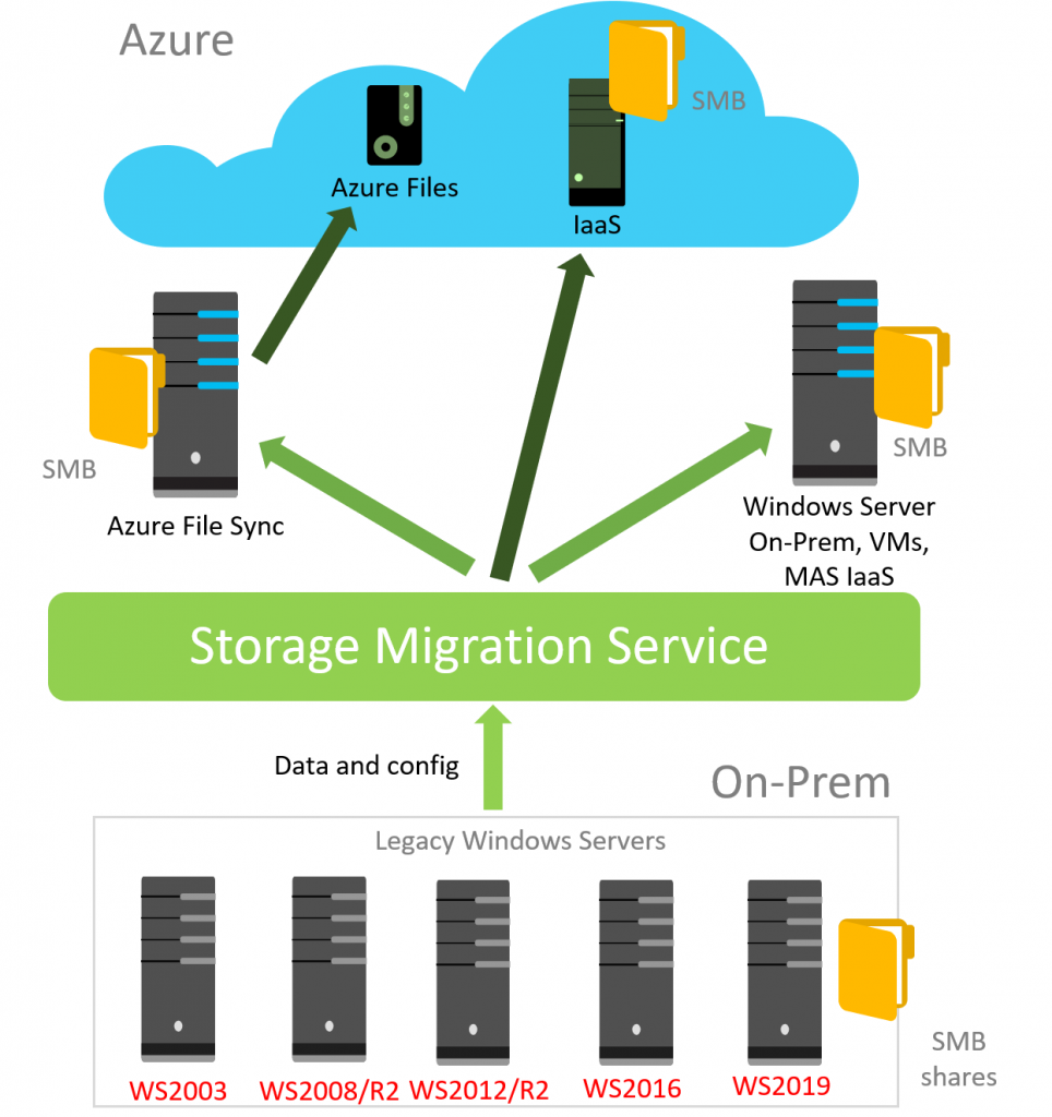 Windows Server 2019 Storage Migration Service (Image Credit: Microsoft)