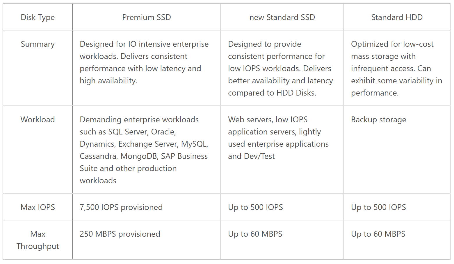 Comparing the three types of Azure managed disk [Image Credit: Microsoft]
