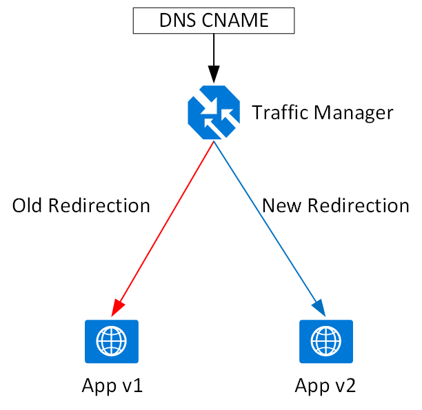 Upgrading application versions using Azure Traffic Manager [Image Credit: Aidan Finn]