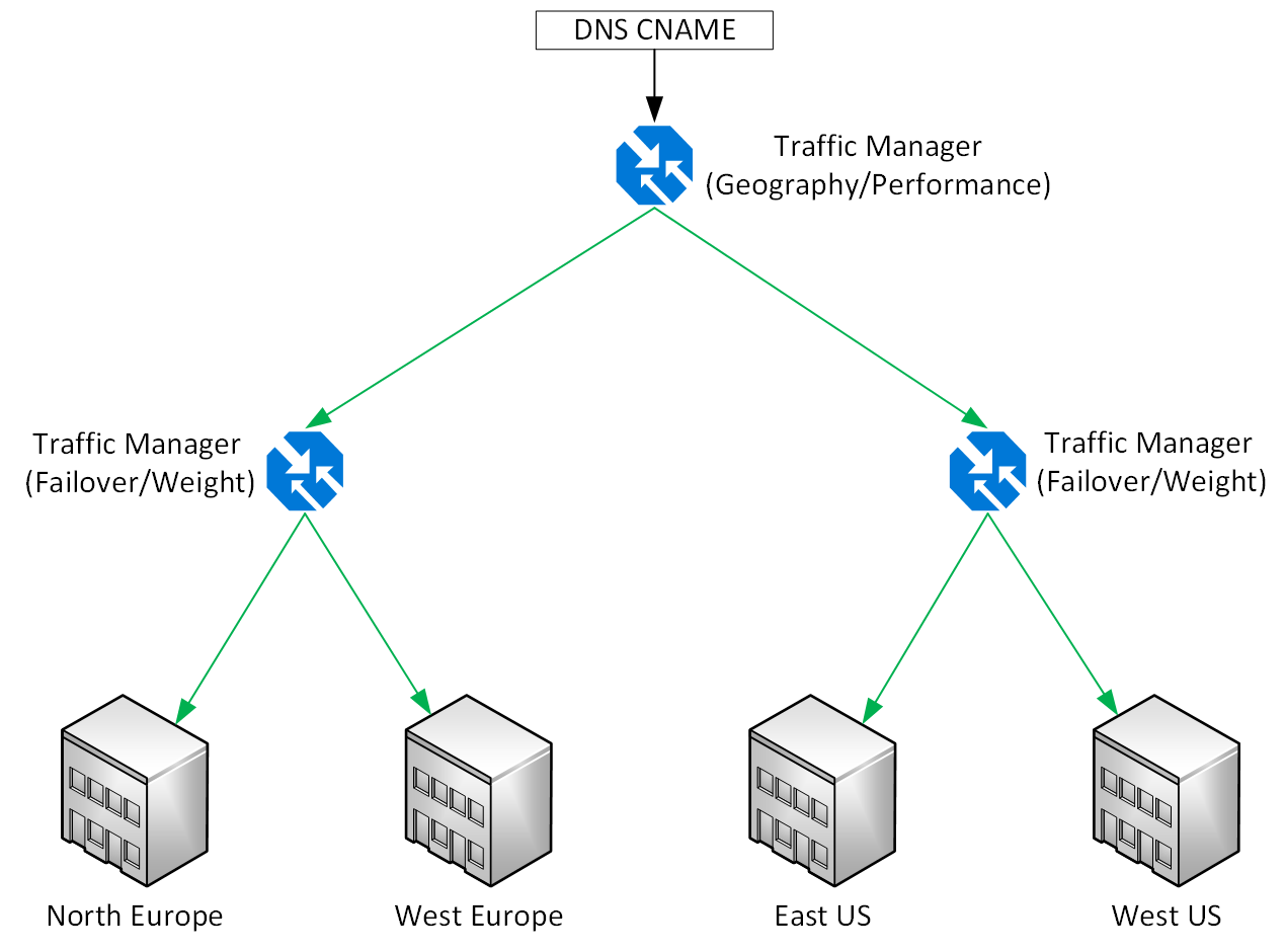 AzureTrafficManagerLayered