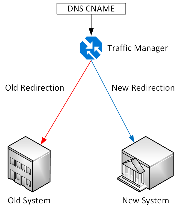 Migrating or failing over a web service to a new location [Image Credit: Aidan Finn]