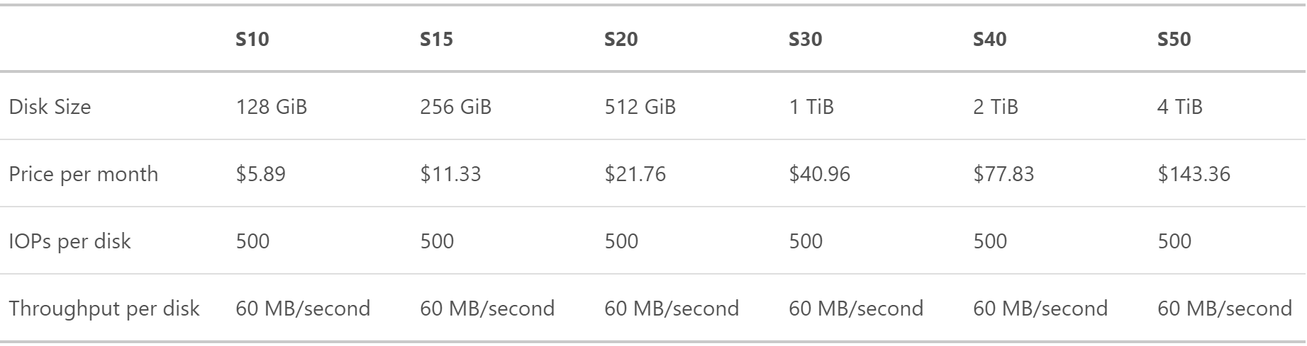 Standard HDD Pricing in East US [Image Credit: Microsoft]