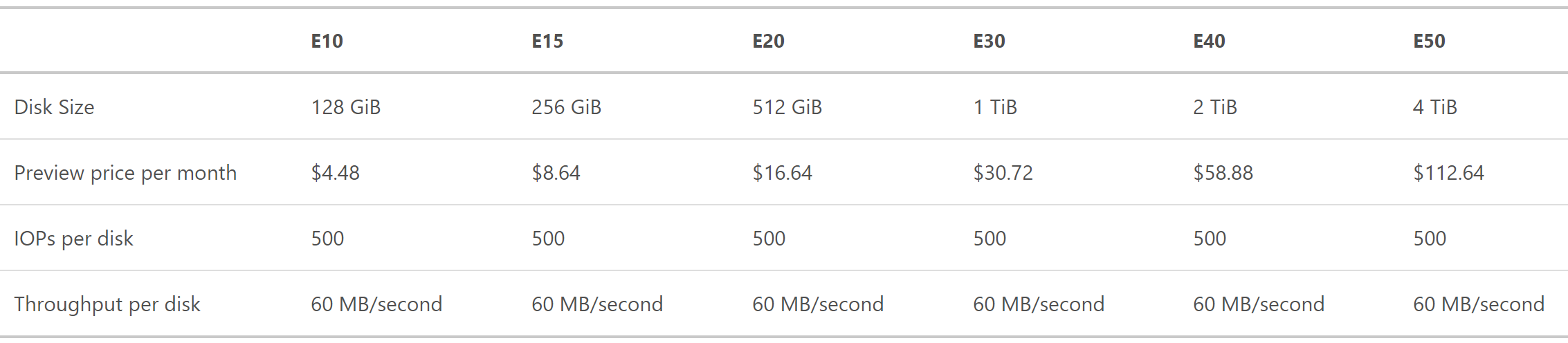 Standard SSD Pricing in East US [Image Credit: Microsoft]