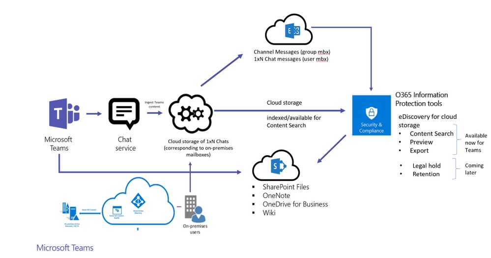 Teams Compliance Pipeline