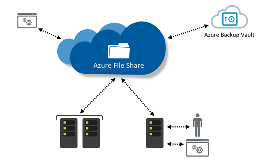 Illustrating Azure File Sync [Image Credit: Microsoft]