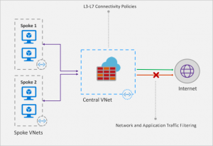 An illustration of Azure Firewall architecture [Image Credit: Microsoft]