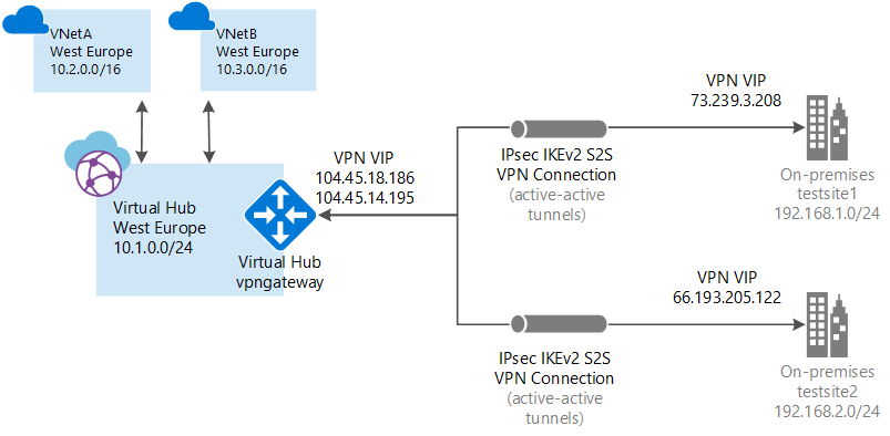 An illustration of Azure Virtual WAN [Image Credit: Microsoft]
