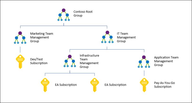 Azure management groups [Image Credit: Microsoft]