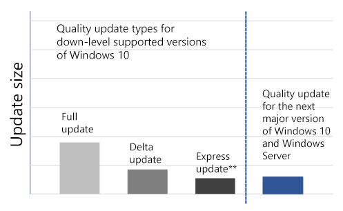 Quality update types for down-level and next major version of Windows 10 (Image Credit: Microsoft)