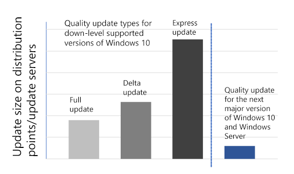 Quality update sizes on distribution points for down-level and next major version of Windows 10 (Image Credit: Microsoft)