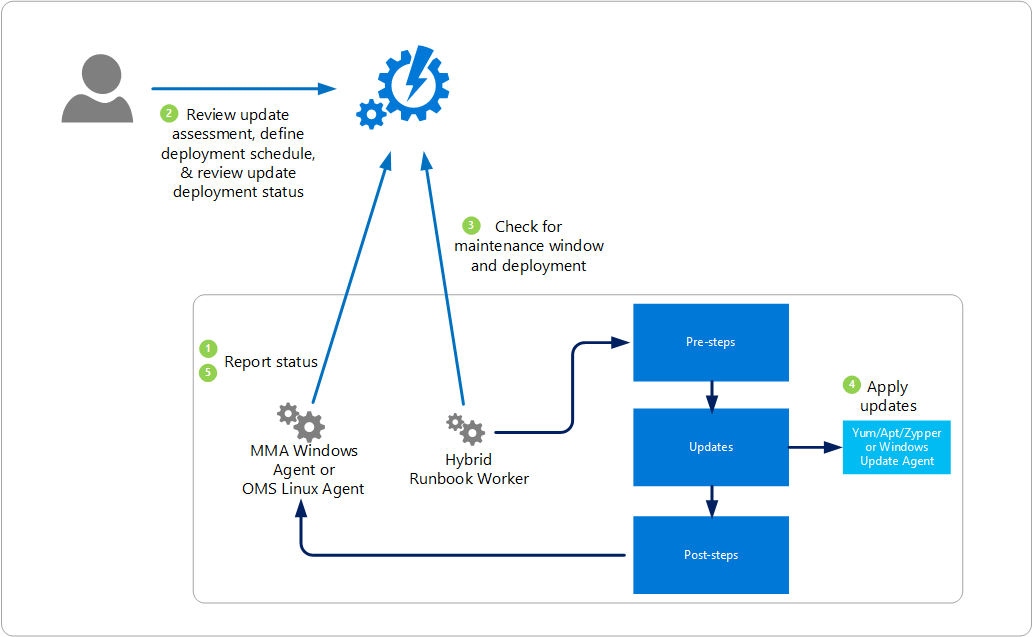 Azure Update Management solution in action (Image Credit: Microsoft)
