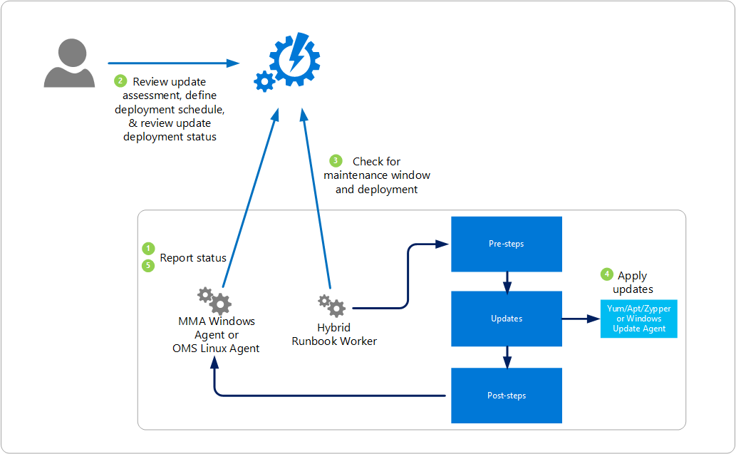 Azure Update Management Part 1: Overview and Enrolling Azure VMs ...