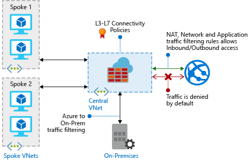 Azure Firewall is deployed into a hub virtual network [Image Credit: Microsoft]
