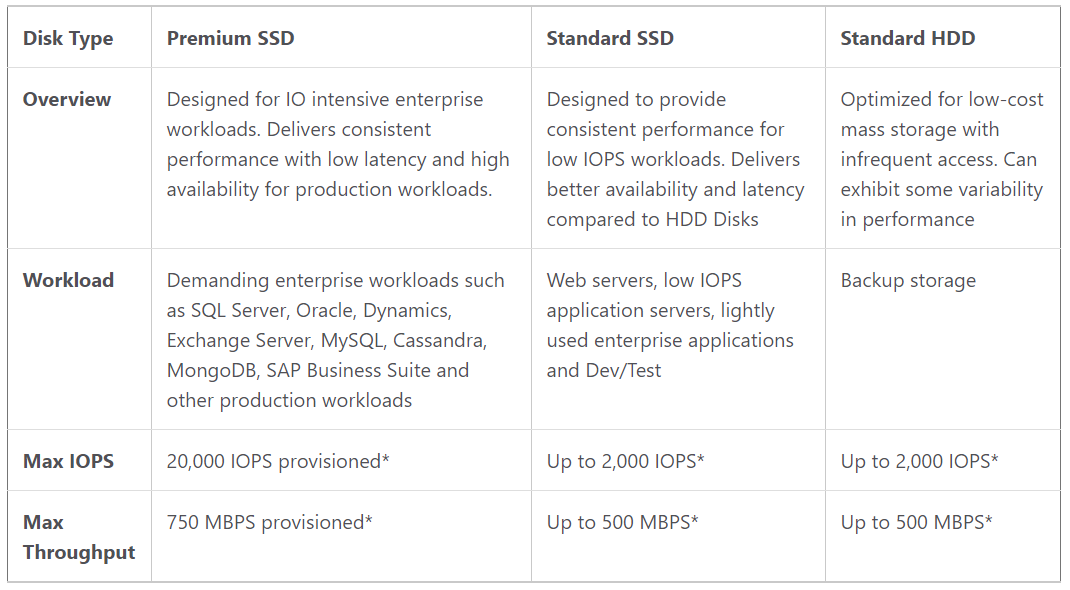 Comparing the tiers of Azure managed disks [Image Credit: Microsoft]
