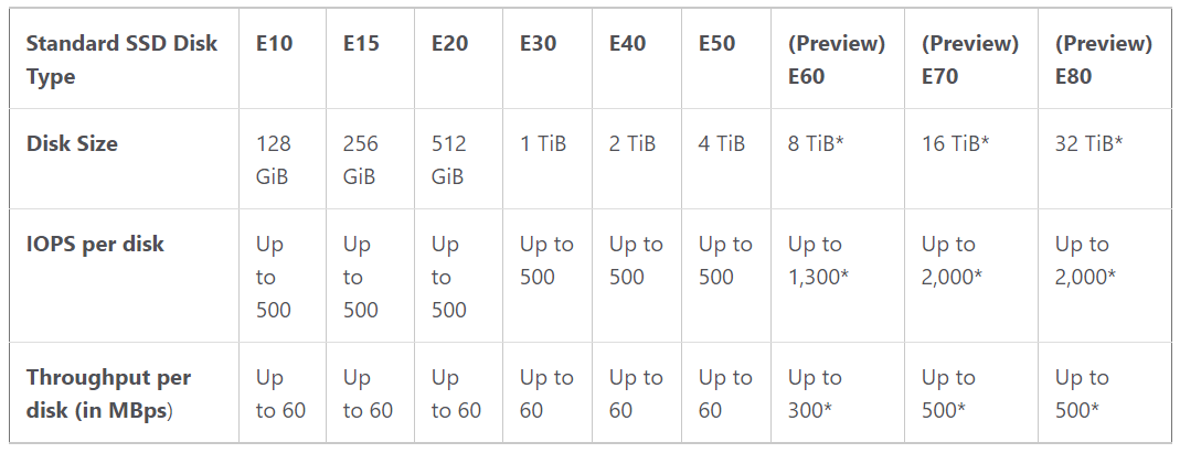 The pricing and performance bands of Standard SSD Managed Disks [Image Credit: Aidan Finn]