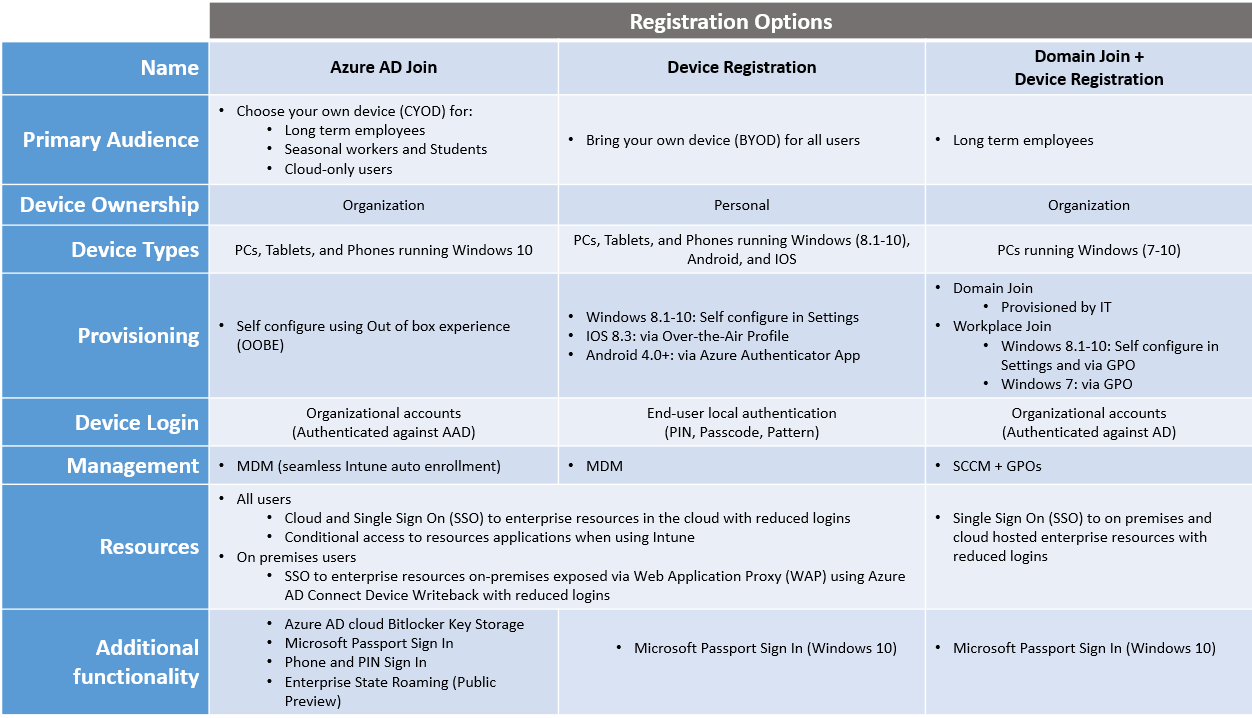 Azure Active Directory registration options in Windows 10 (Image Credit: Russell Smith)