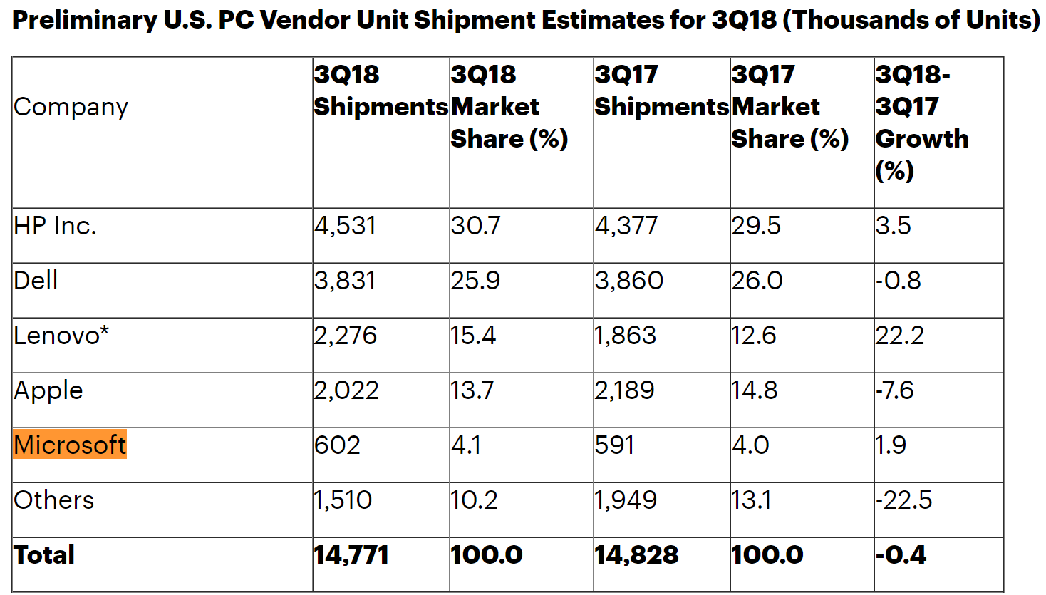 Microsoft is the 5th largest shipper of PCs in the USA [Image Credit: Gartner]