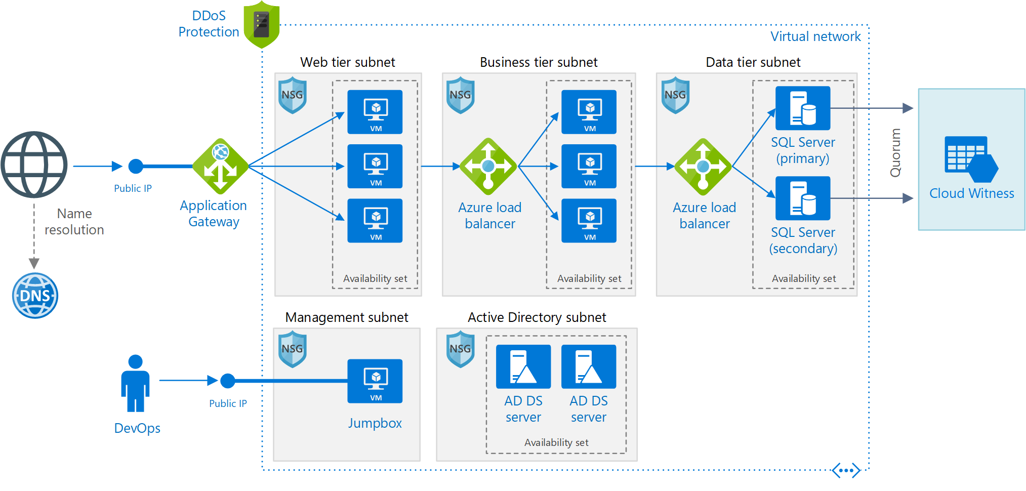 A reference architecture for a Windows N-Tier workload with a SQL Server cluster [Image Credit: Microsoft]