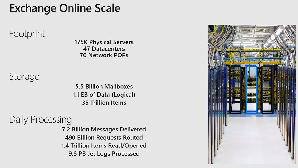 Exchange Online stats