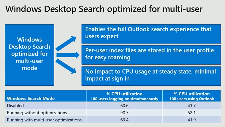 Windows Search optimizations in multi-user Windows 10 (Image Credit: Microsoft)