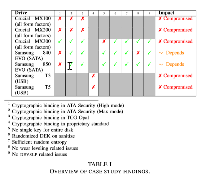 Self-Encrypting Drives are vulnerable to attack (Image Credit: Carlo Meijer and Bernard van Gastel)