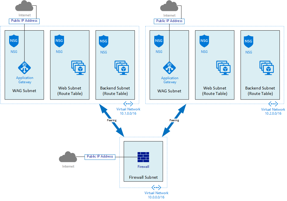 Deploying Azure Firewall into a hub & spoke virtual network architecture [Image Credit: Aidan Finn]